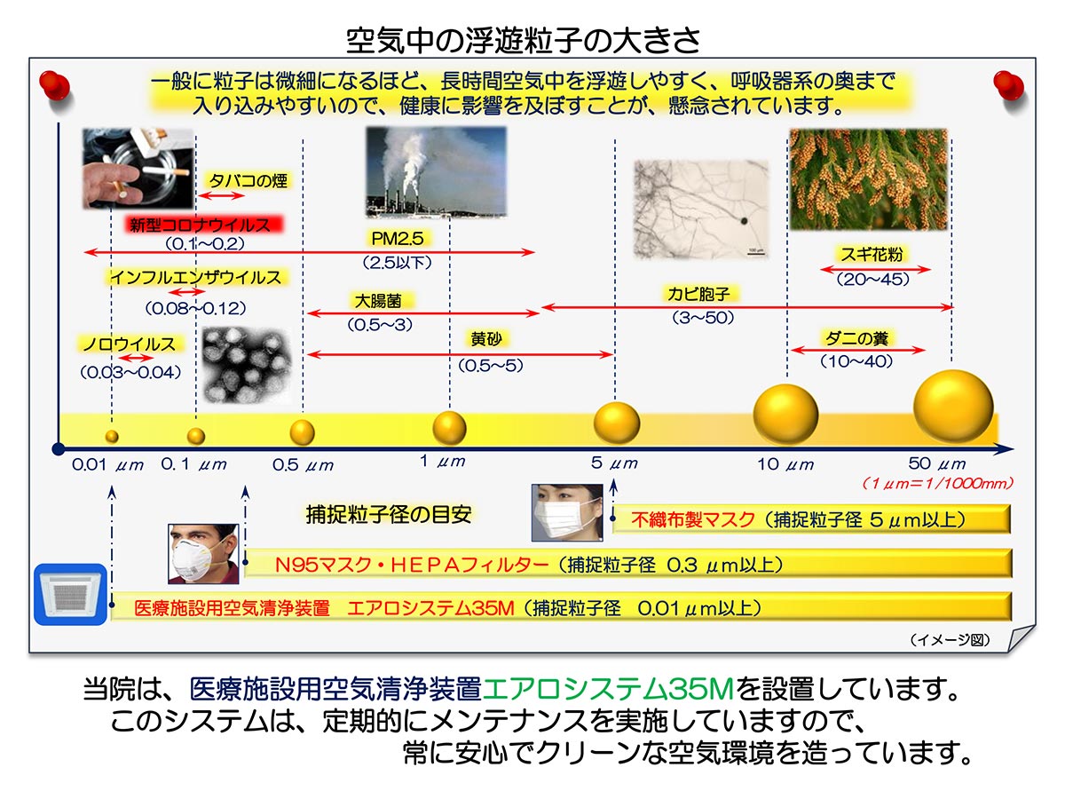 空気中の浮遊粒子の大きさ